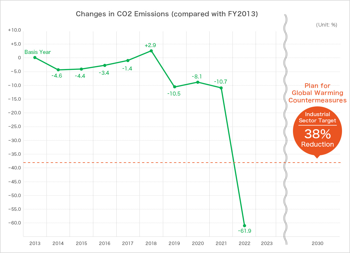 Changes in CO2 Emissions (compared with FY2013)