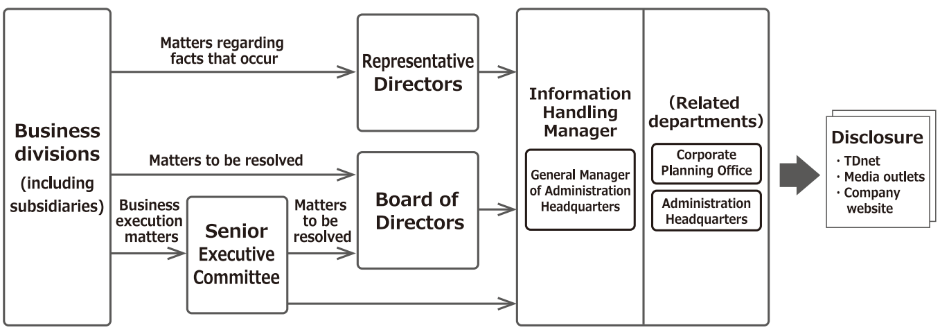 Overview of the Timely Disclosure System