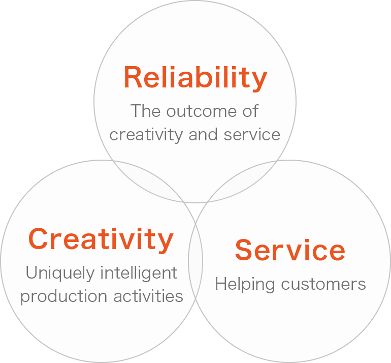 Reliability Creativity Service