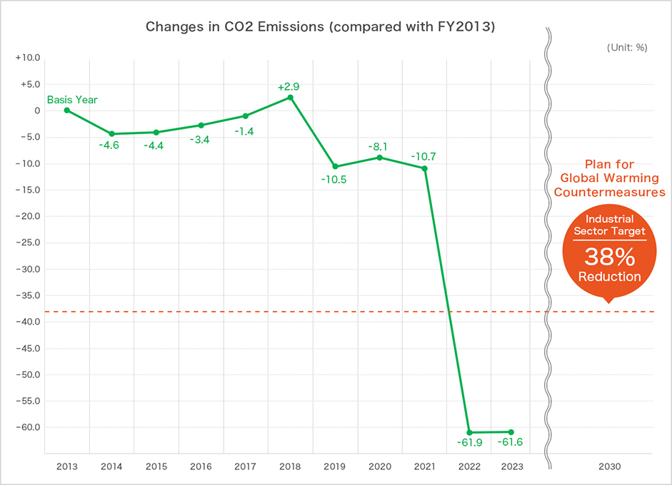 Changes in CO2 Emissions (compared with FY2013)