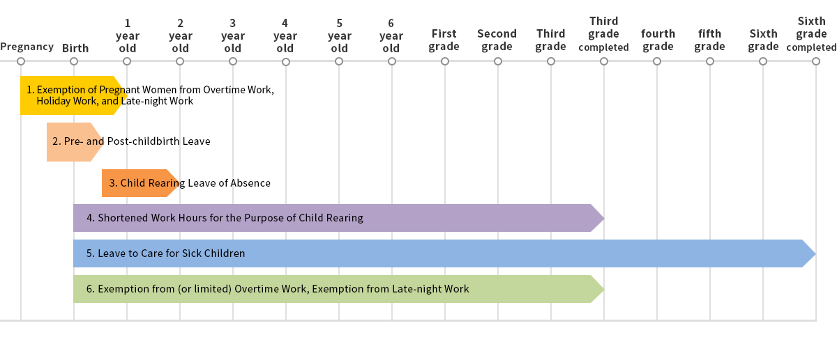 Major Child Rearing Support Systems
