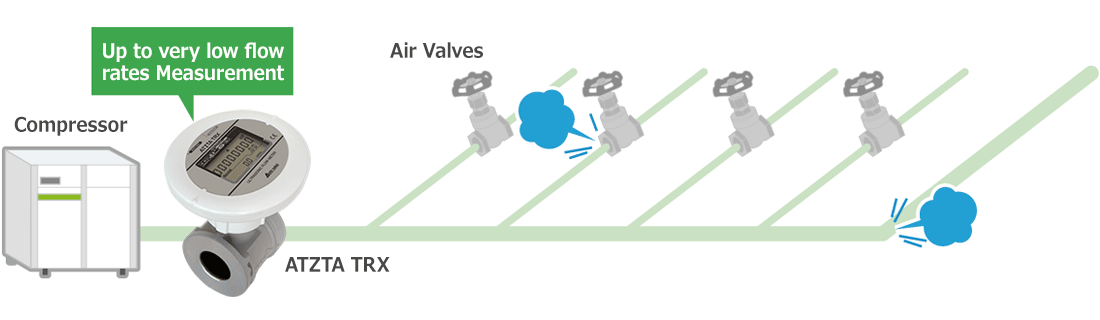 Measures down to minute flow rates