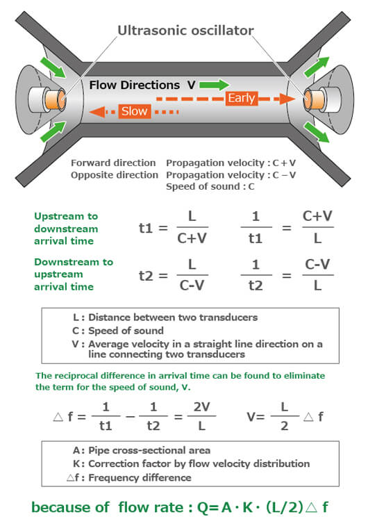 Measuring principle of "Ultrasonic flowmeter"