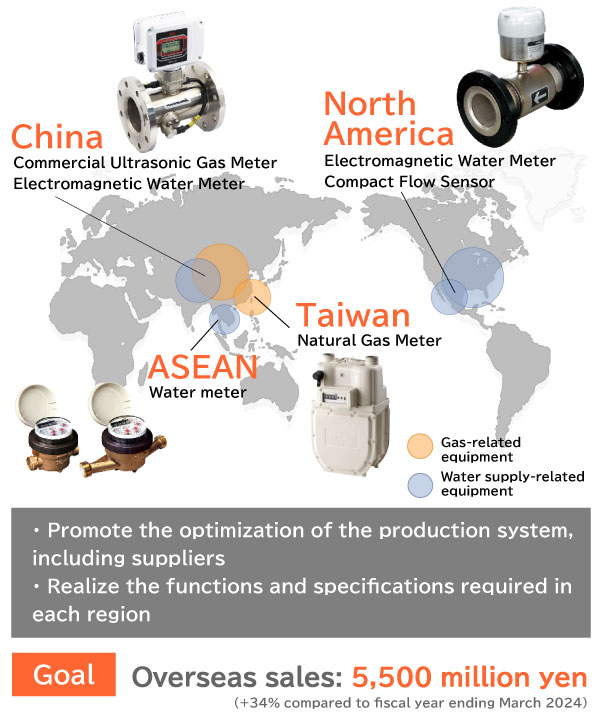 Overseas sales target aimed