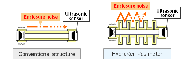 High flow measurement accuracy