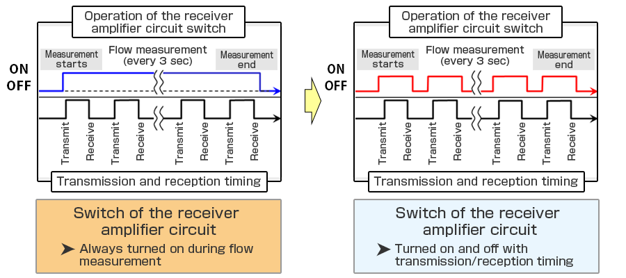 ■ Minimizing the operating time of the circuit