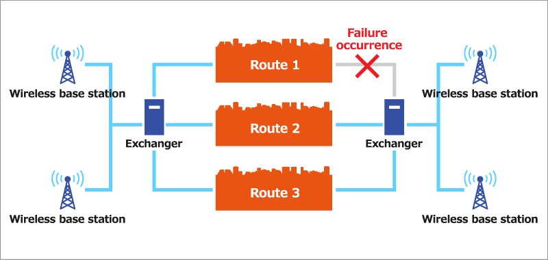NB-IoT is connectable even in case of a disaster.