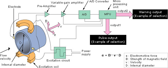VNS Measurement principle